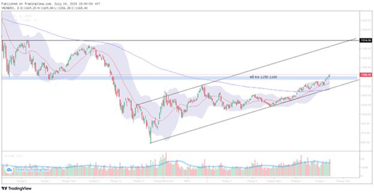 VN-Index có vùng hỗ trợ mới tại 1.150 - 1.160 điểm. VN-Index có vùng hỗ trợ mới tại 1.150 - 1.160 điểm.