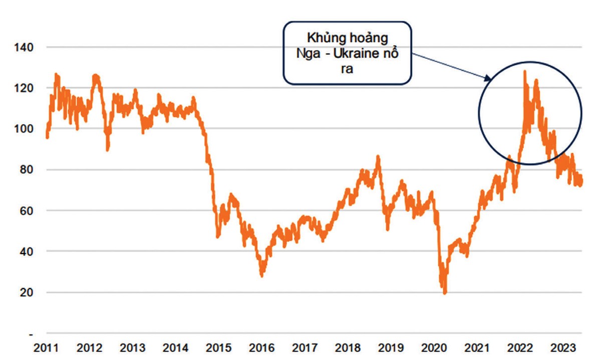 Giá dầu Brent đã giảm về mức trước cuộc khủng hoảng, nhưng vẫn cao hơn giai đoạn 2015 - 2021.