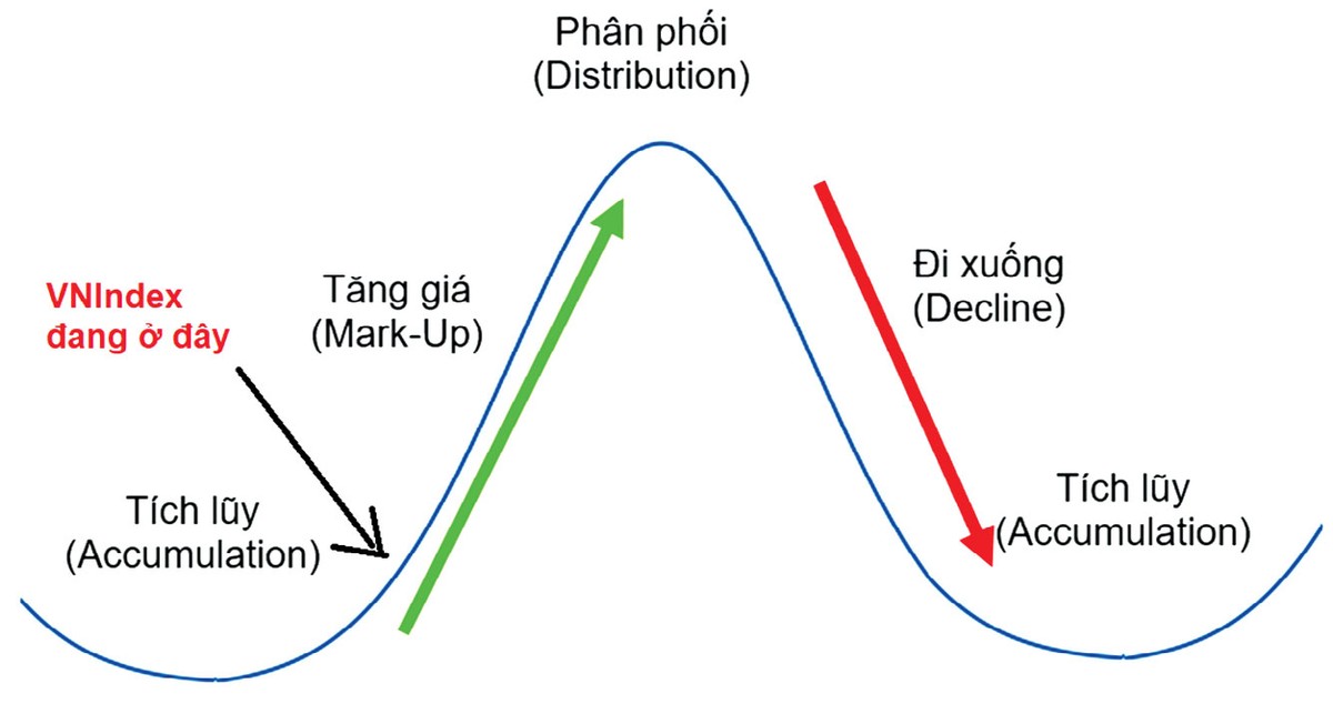 VN-Index có thể đang ở đầu xu hướng tăng.