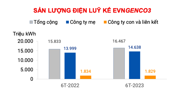 Sản lượng điện luỹ kế của EVNGENCO3 tăng 4% so với cùng kỳ.