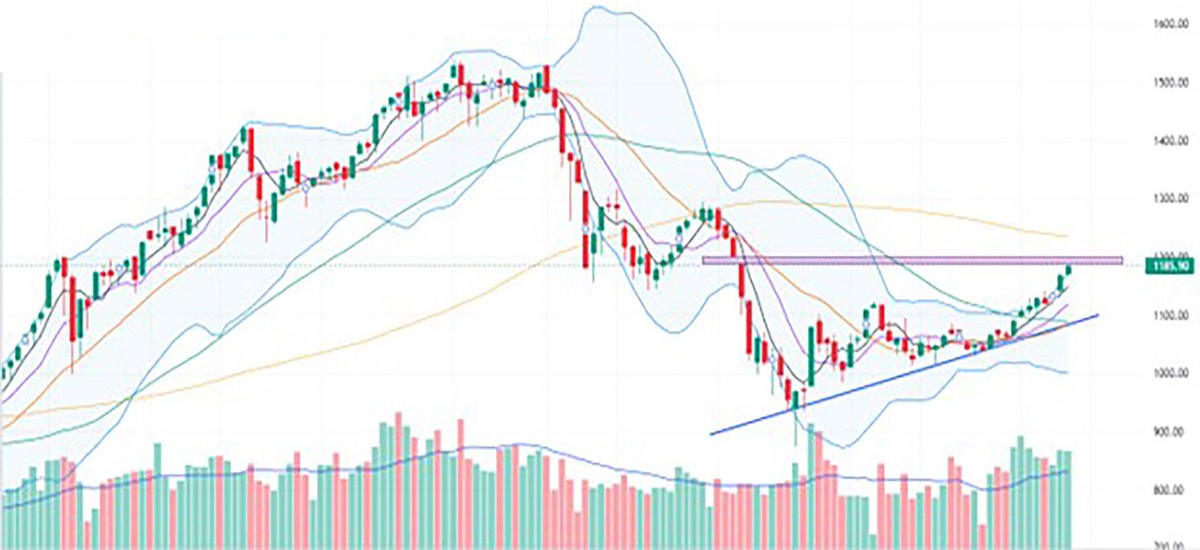 Phân tích kỹ thuật chỉ số VN-Index.