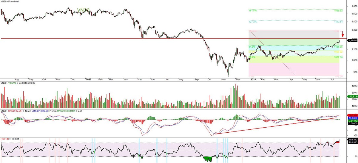 Đồ thị kỹ thuật chỉ số VN30.