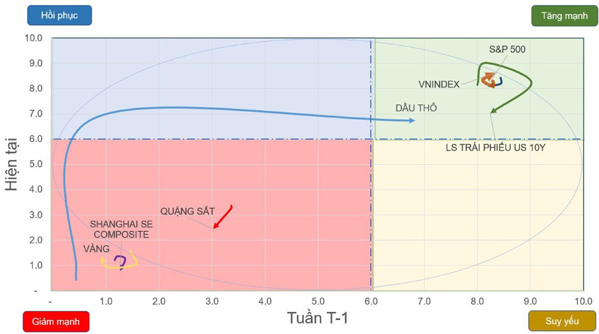 Chiều hướng vận động của một số chỉ số chứng khoán và tài sản.