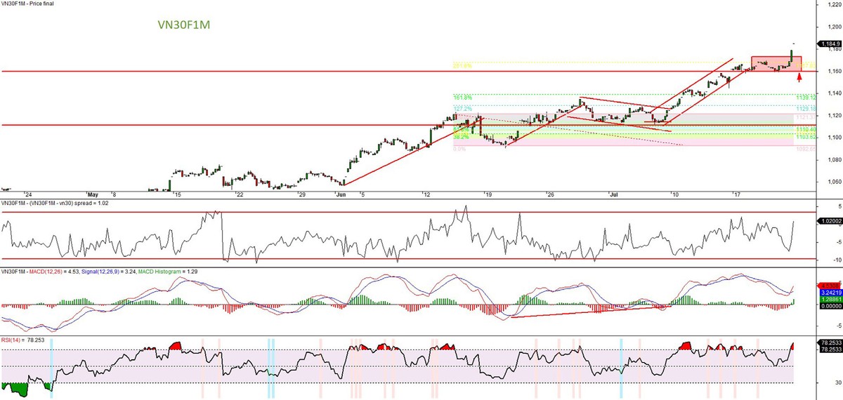 Đồ thị kỹ thuật hợp đồng VN30F1M.