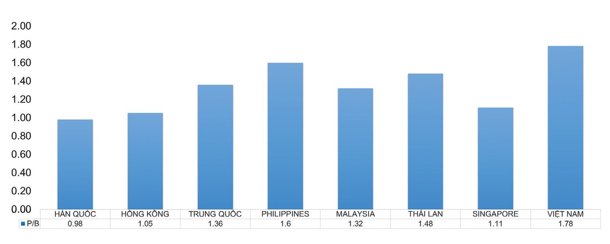 Định giá theo P/B của một số thị trường chứng khoán.