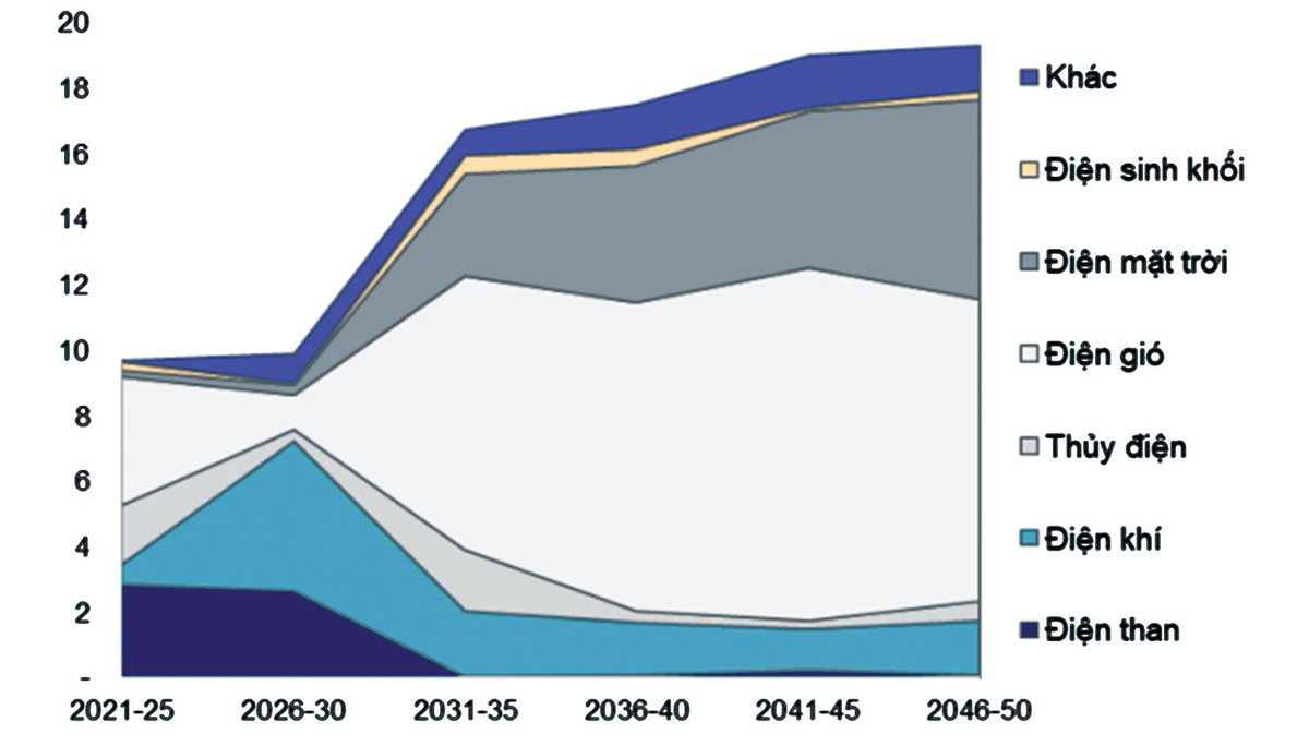 Nhu cầu vốn phát triển nguồn điện theo Quy hoạch Điện VIII. Nhu cầu vốn phát triển nguồn điện theo Quy hoạch Điện VIII.