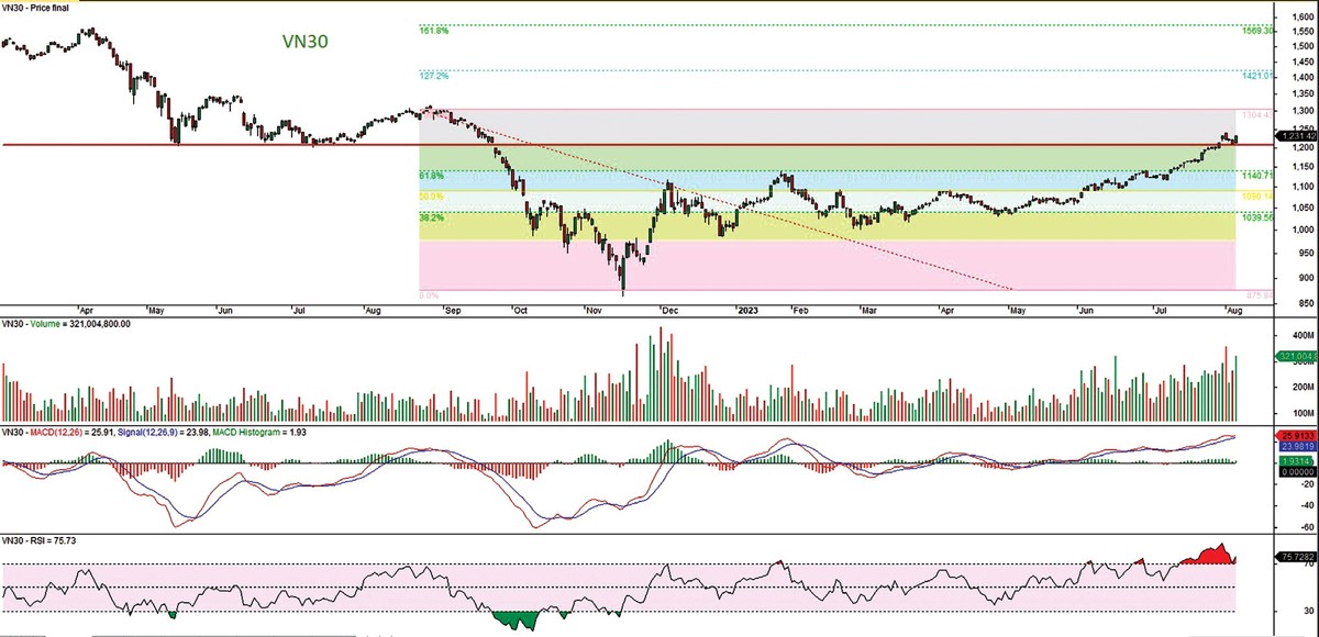 Đồ thị kỹ thuật chỉ số VN30.