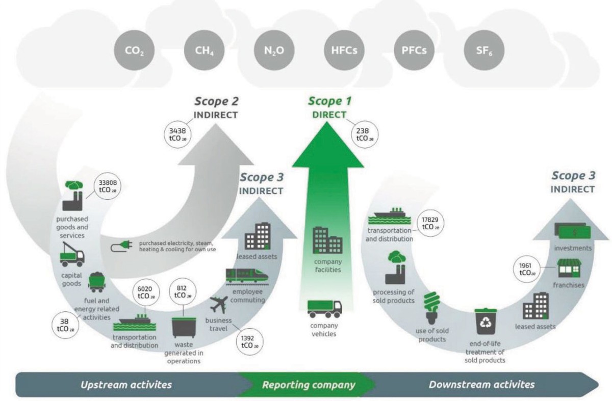 Nguồn: Greenhouse Gas Protocol (GHG).