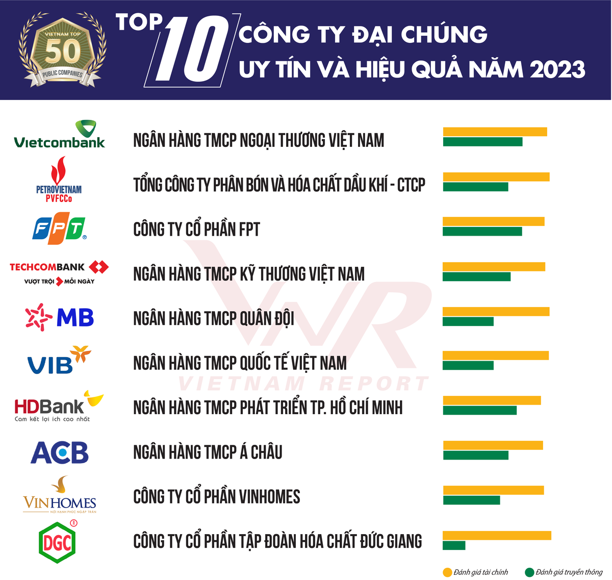 Danh sách “Top 50 công ty đại chúng uy tín và hiệu quả năm 2023” (nguồn: Vietnam Report). Danh sách “Top 50 công ty đại chúng uy tín và hiệu quả năm 2023” (nguồn: Vietnam Report).