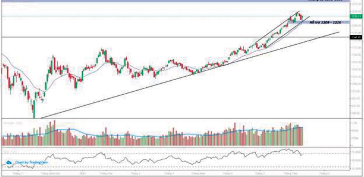 Diễn biến chỉ số VN-Index.