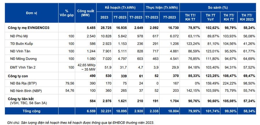 Sản lượng điện tại các nhà máy trực thuộc EVNGENCO3 và các đơn vị thành viên – Nguồn: EVNGENCO3.