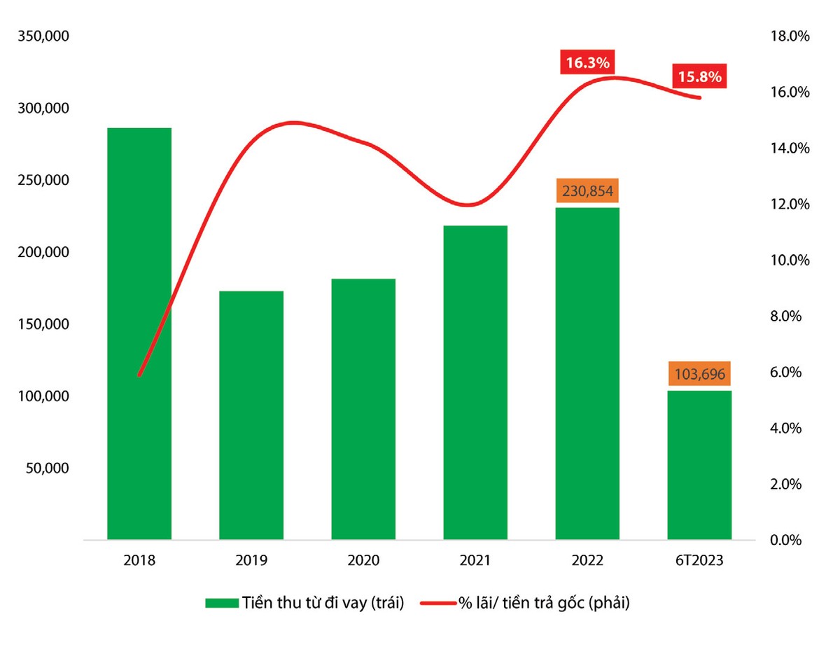 Gánh nặng chi phí lãi vay của các doanh nghiệp bất động sản còn lớn.