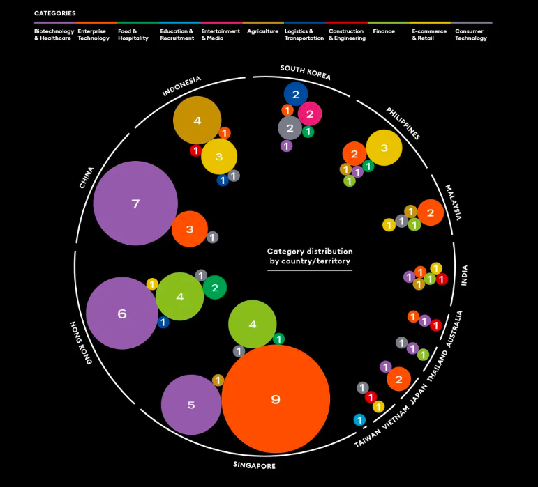 Số lượng doanh nghiệp trong bảng xếp hạng Forbes Asia 100 to Watch, phân theo quốc gia và lĩnh vực. Ảnh: Forbes.