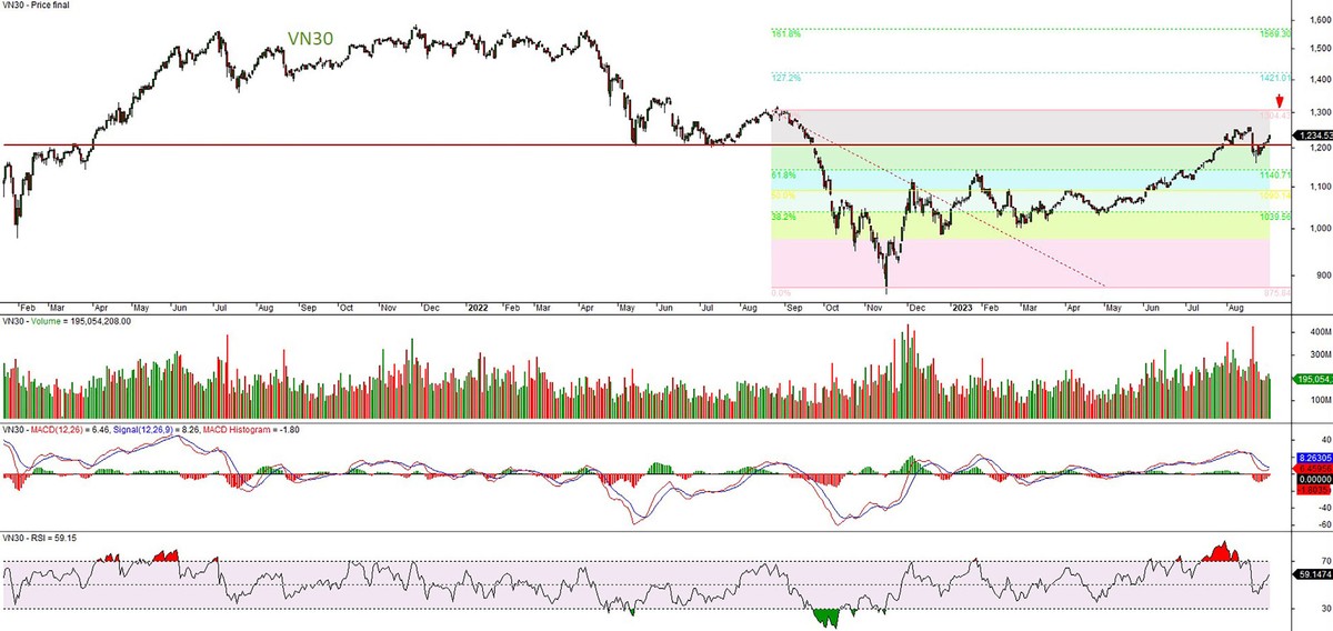 Đồ thị kỹ thuật chỉ số VN30.
