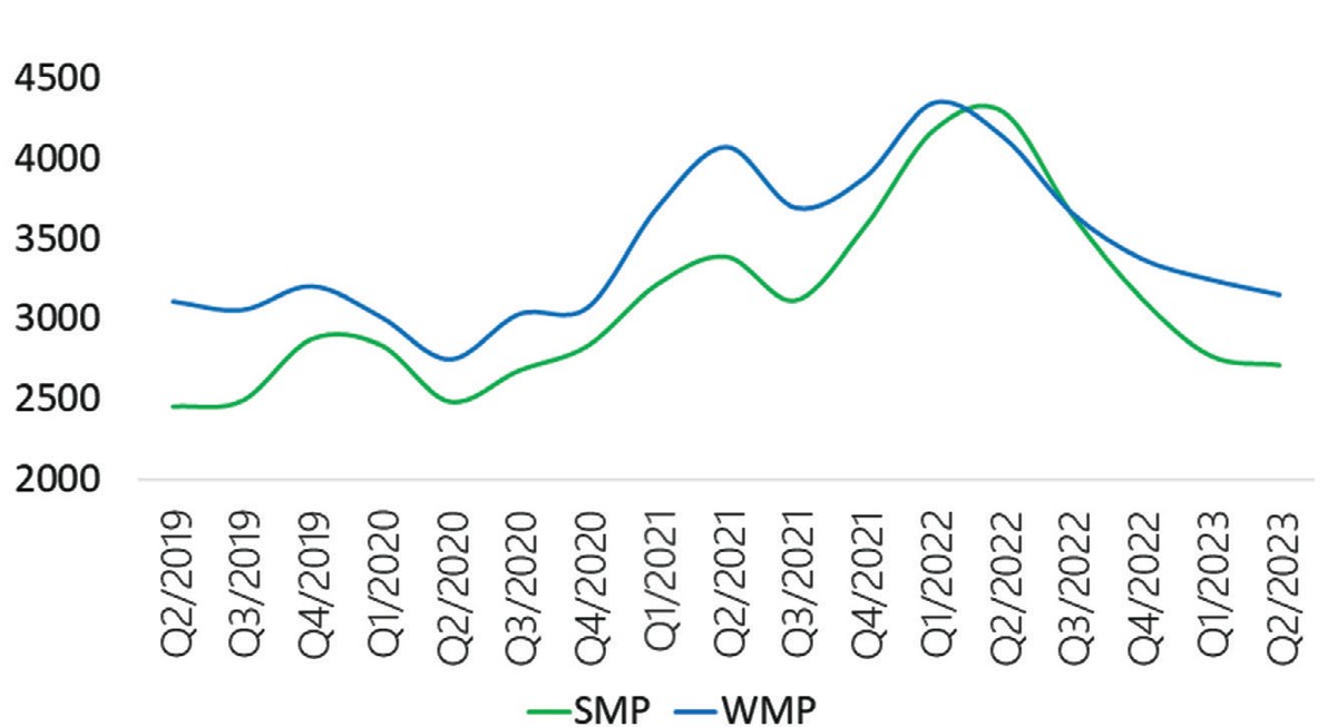 Diễn biến giá nguyên liệu sữa bột nguyên kem (WMP) và sữa bột tách béo (SMP) (Đơn vị: USD/tấn).