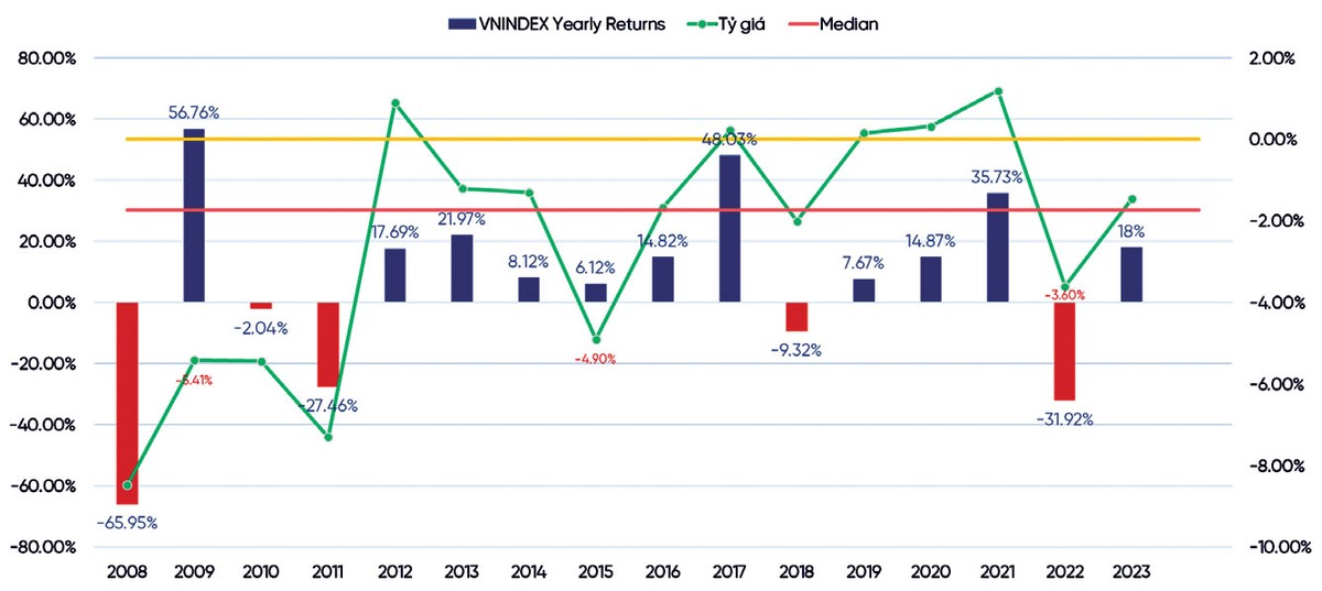 Diễn biến tỷ giá và tăng trưởng của hàng năm của VN-Index.