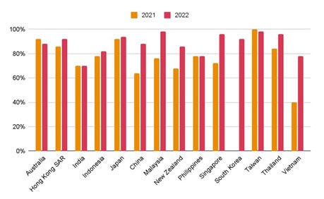 Xác định rủi ro/cơ hội liên quan đến biến đổi khí hậu tại các nước châu Á - Thái bình dương năm 2021 - 2022.