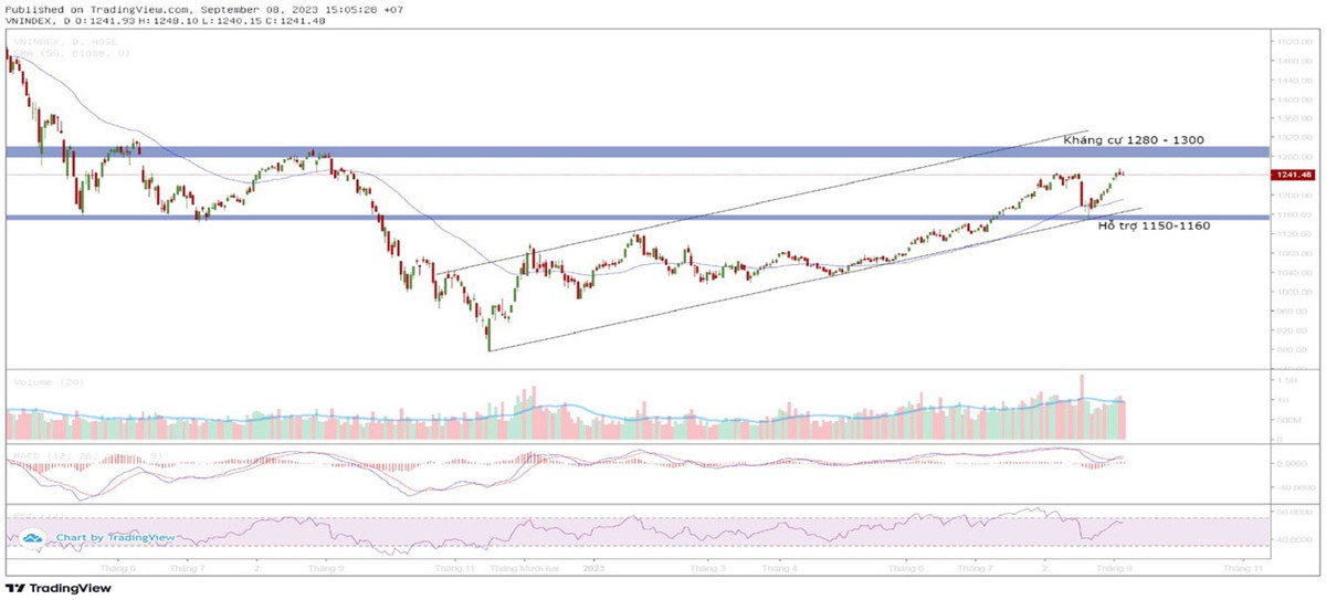 VN-Index đang hướng đến vùng 1.280 - 1.300 điểm.