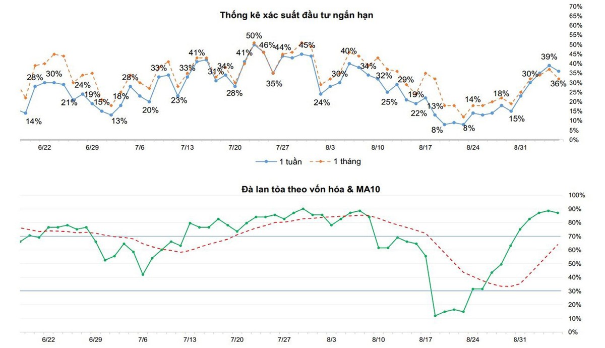 Chỉ báo tâm lý thị trường: xác suất đầu tư ngắn hạn, đà lan tỏa theo vốn hóa và MA10.