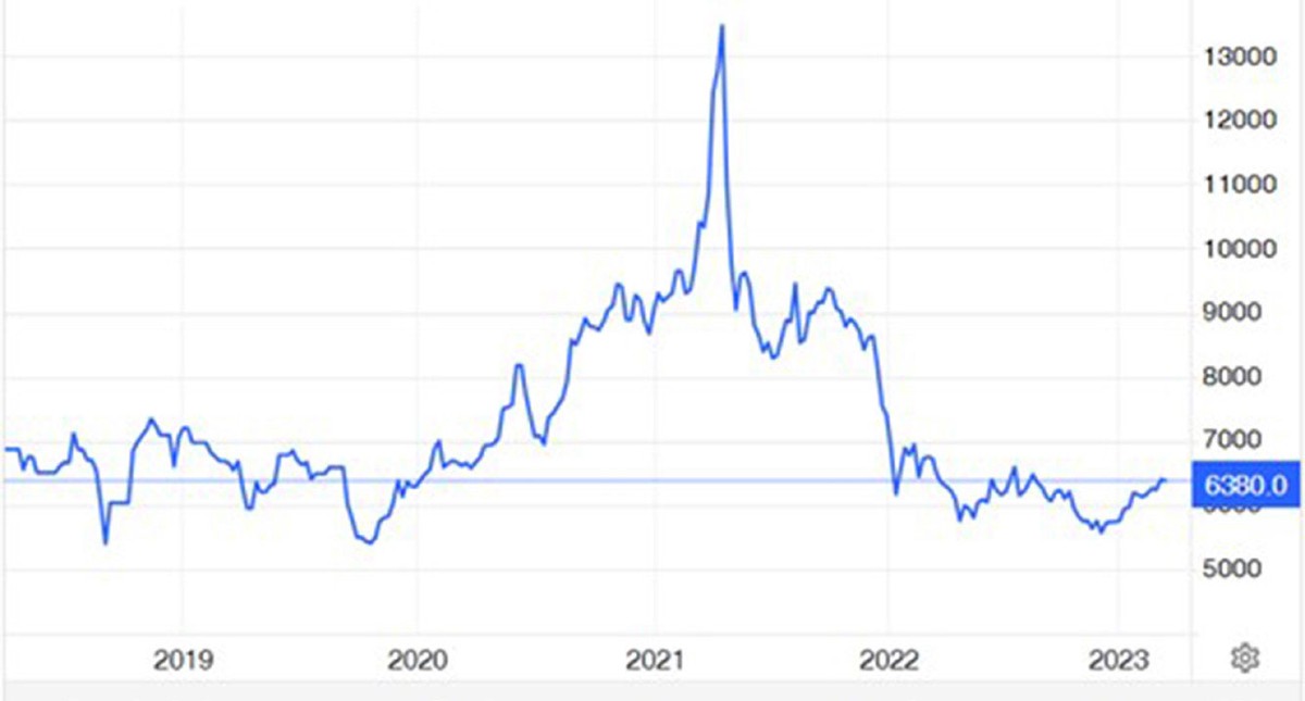 Diễn biến giá hạt nhựa PVC thế giới 5 năm qua (Đơn vị: CNY/tấn). Nguồn: tradingeconomics.com.