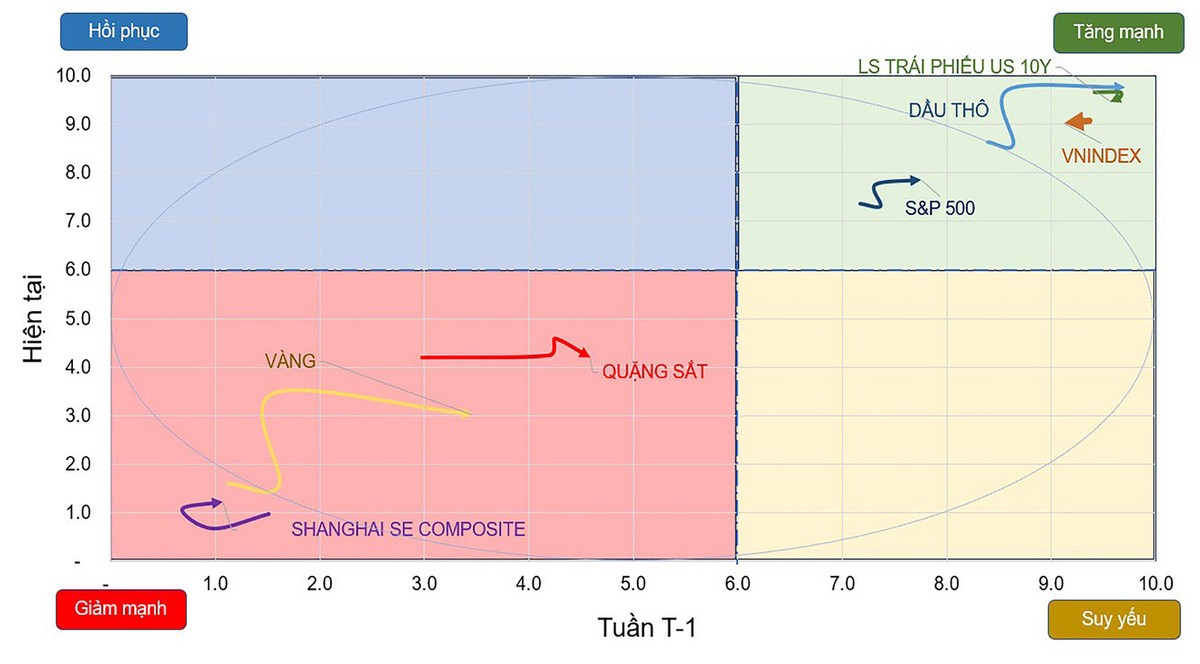 Chiều hướng vận động của một số chỉ số chứng khoán và tài sản.