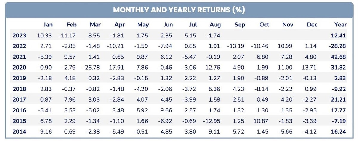 Tỷ suất lợi nhuận đầu tư chứng khoán theo tháng và năm.