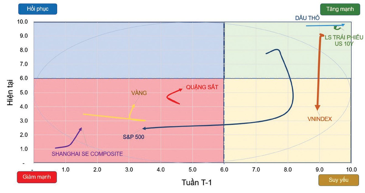 Chiều hướng vận động của một số chỉ số chứng khoán và tài sản.