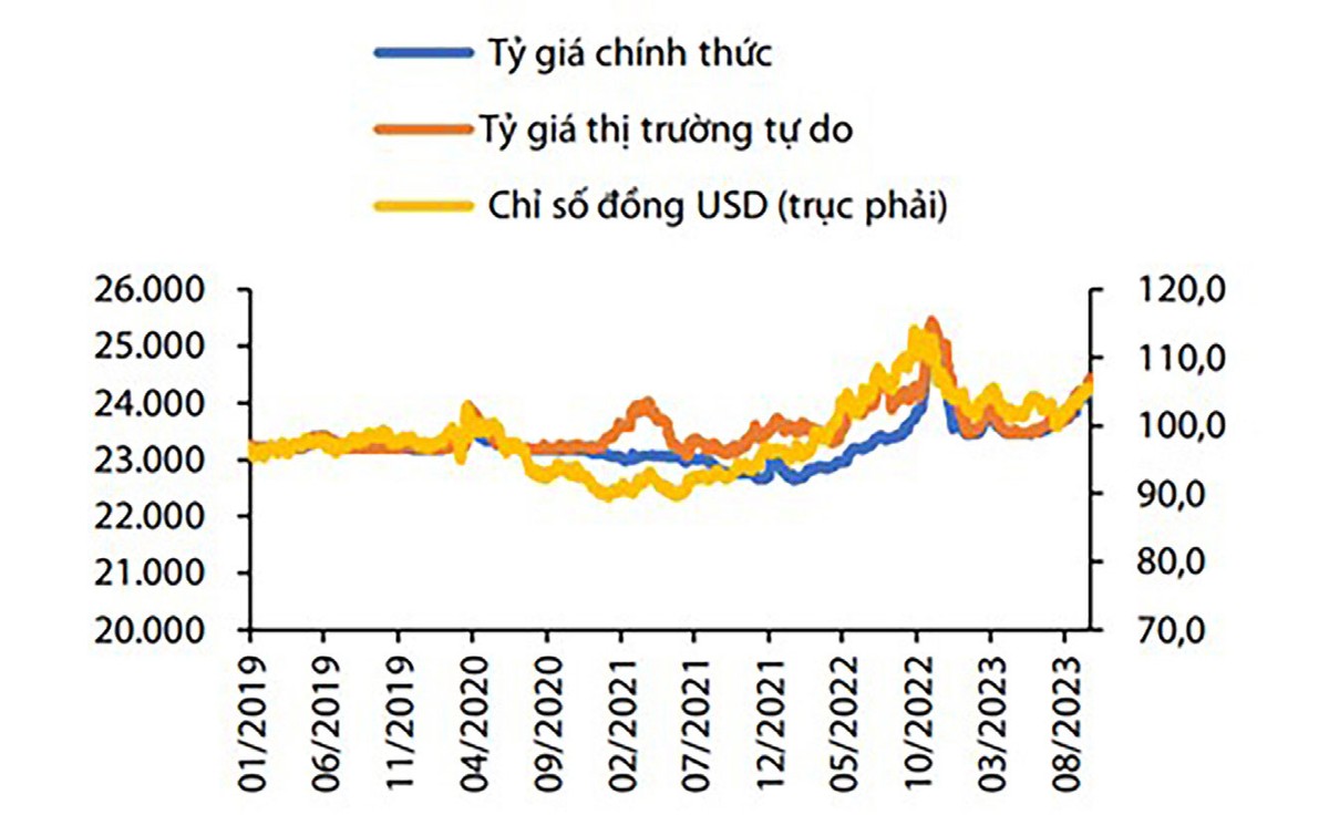Diễn biến tỷ giá USD/VND. Diễn biến tỷ giá USD/VND.