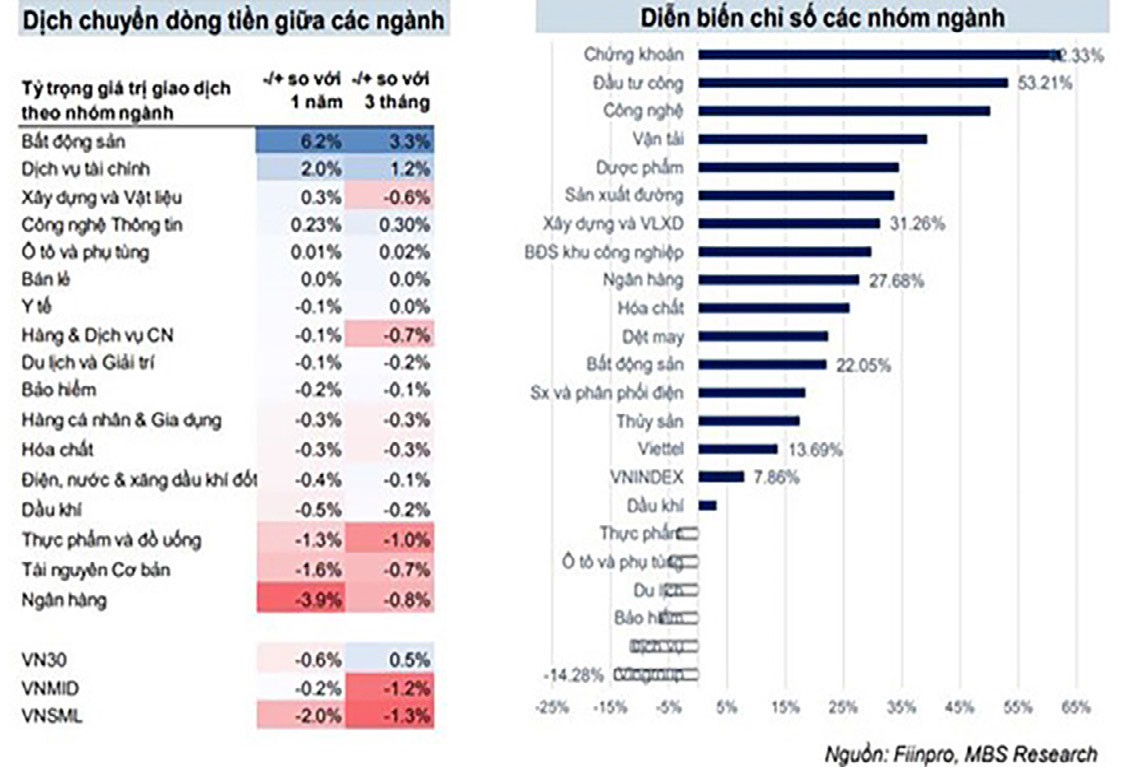 Diễn biến dòng tiền đầu tư đến đầu tháng 10/2023.