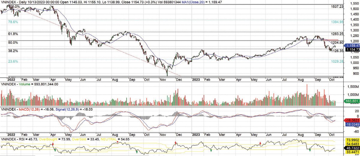 Đồ thị kỹ thuật chỉ số VN-Index.