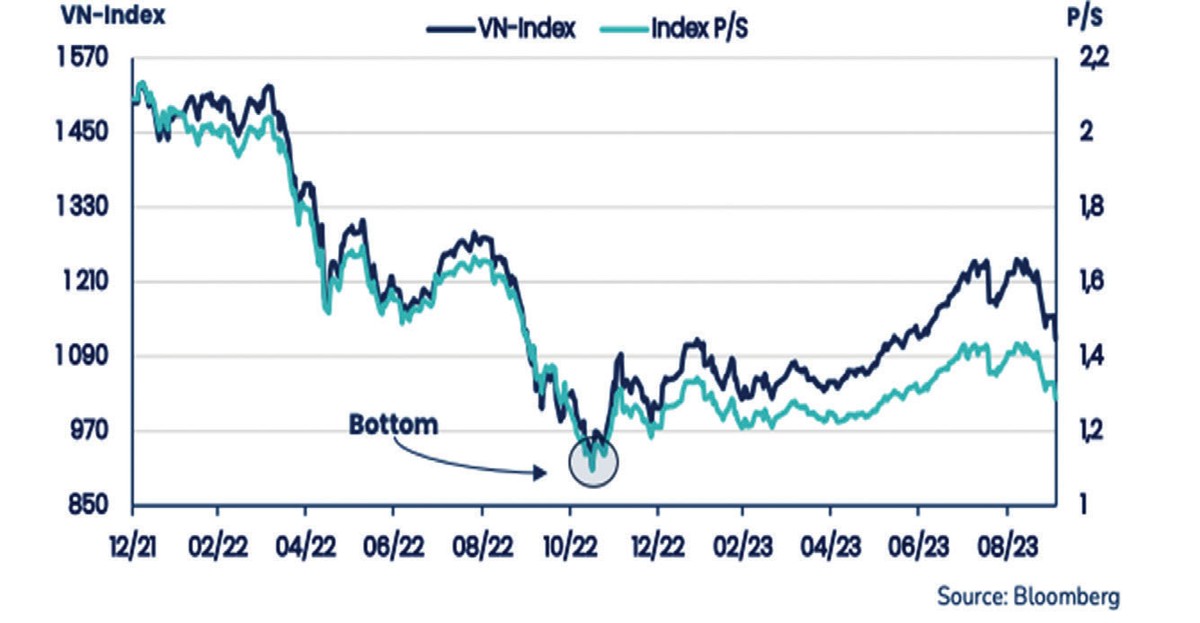 Theo PYN Elite, chỉ số P/S ở mức 1,3 là rất thấp đối với thị trường chứng khoán Việt Nam.