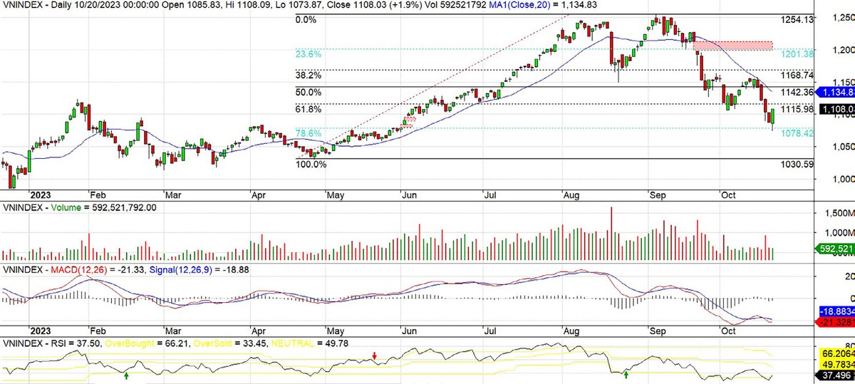 Đồ thị kỹ thuật chỉ số VN-Index.
