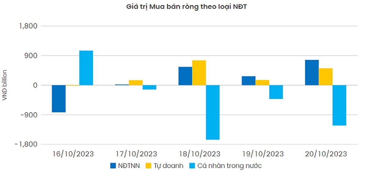 Giá trị mua bán ròng theo loại nhà đầu tư trong tuần từ 16 - 20/10/2023.