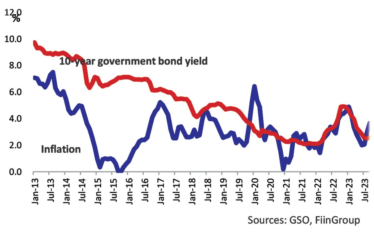Hình 1: Tương quan lợi suất trái phiếu chính phủ và lạm phát.