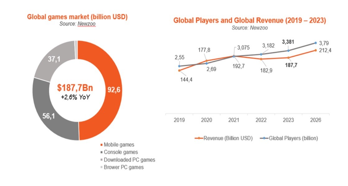 Tổng quan thị trường game trên thế giới. Tổng quan thị trường game trên thế giới.