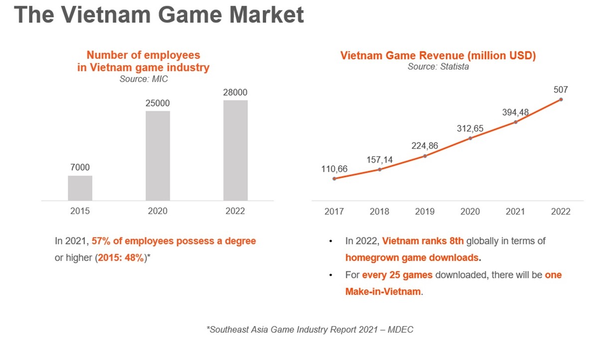 Trung bình cứ 25 game được tải xuống sẽ có 1 game được sản xuất tại Việt Nam. Trung bình cứ 25 game được tải xuống sẽ có 1 game được sản xuất tại Việt Nam.