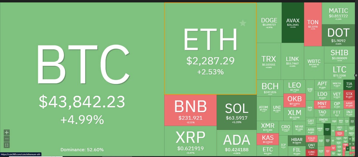 Tâm lý "tham lam" ngập tràn thị trường tiền điện tử. Tâm lý "tham lam" ngập tràn thị trường tiền điện tử.