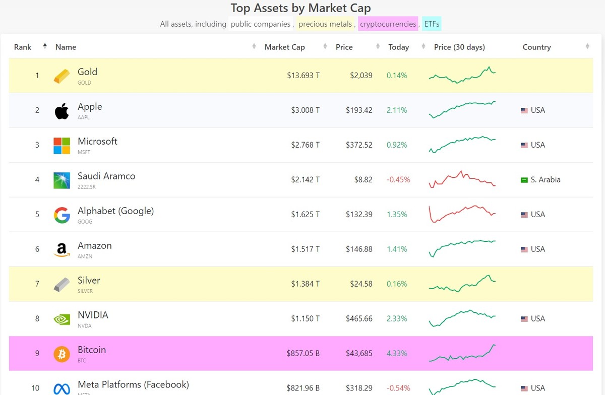 Bitcoin lọt vào top 10 tài sản có giá trị vốn hóa lớn nhất thế giới. Bitcoin lọt vào top 10 tài sản có giá trị vốn hóa lớn nhất thế giới.