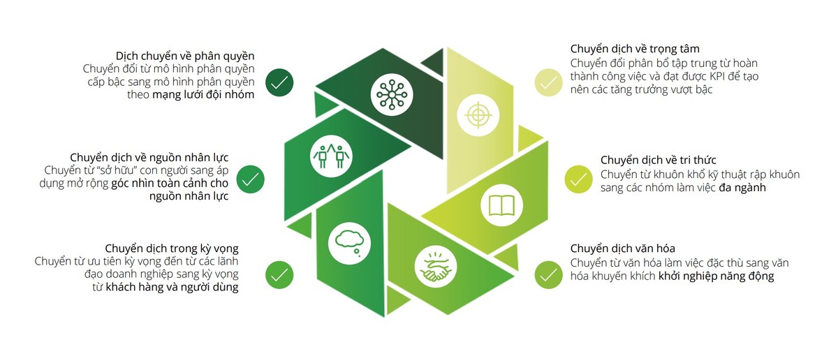 6 chuyển đổi chính, xúc tác cho quá trình phát triển tư duy kỹ thuật số toàn diện.