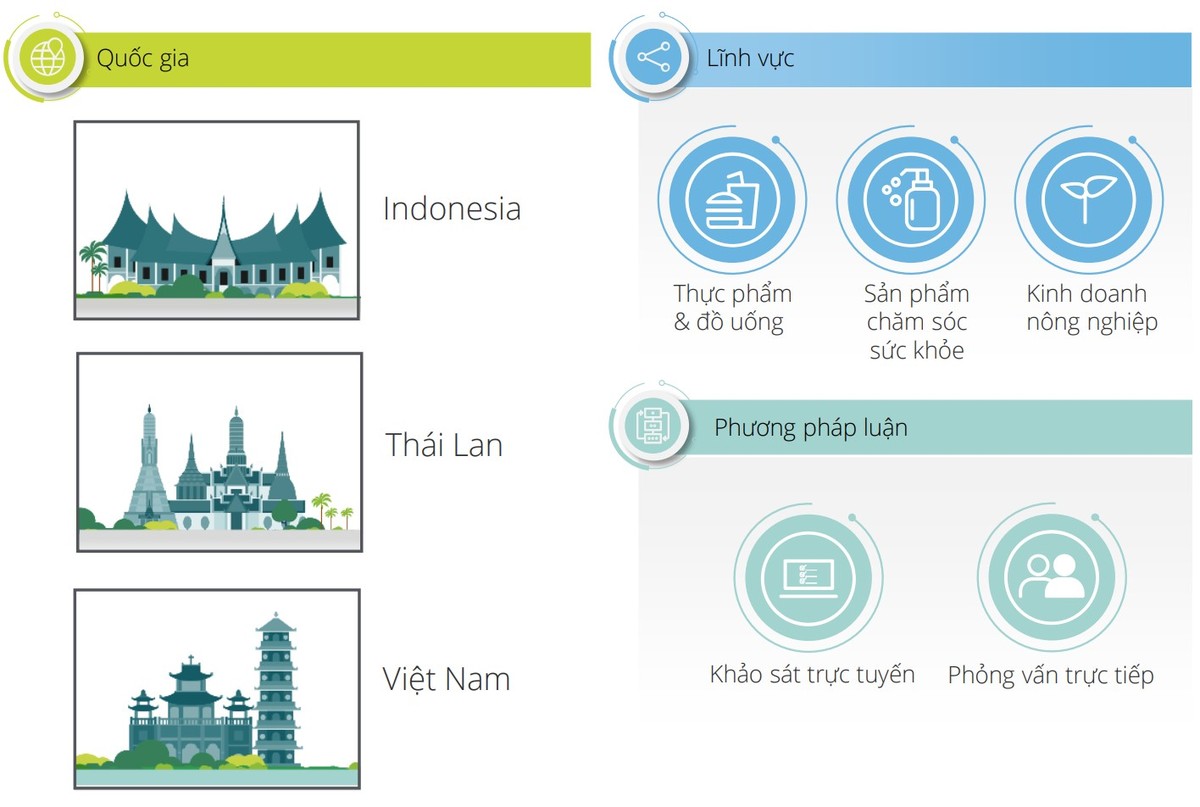 Nghiên cứu của Deloitte được thực hiện vào Quý I/2023 tại ba nền kinh tế số lớn nhất Đông Nam Á, bao gồm: Indonesia, Thái Lan và Việt Nam.