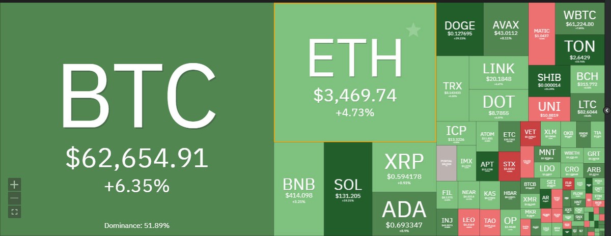 Con đường vượt mốc 60.000 USD của Bitcoin không hề bằng phẳng.