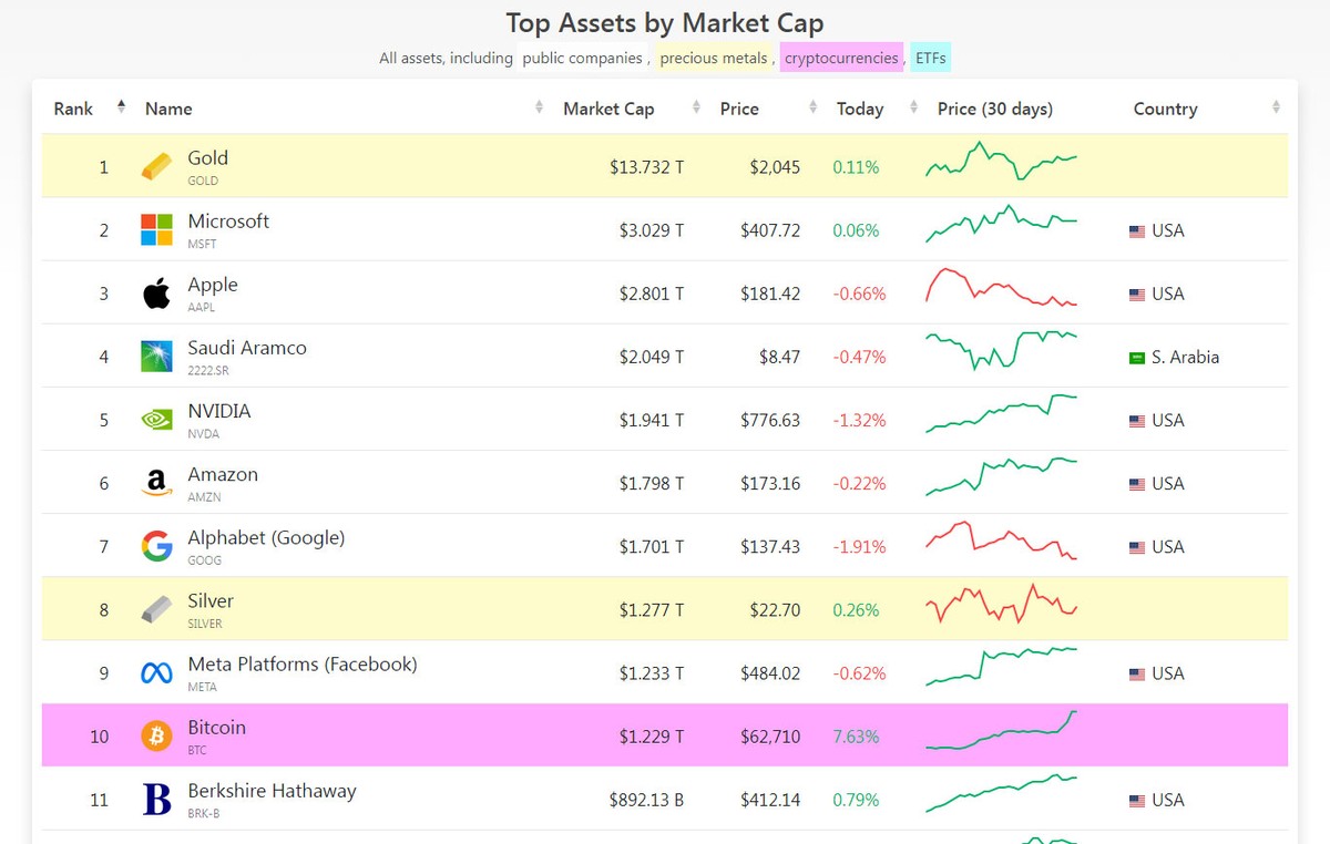 Bitcoin lọt vào top 10 tài sản có giá trị vốn hóa lớn nhất trên thị trường.