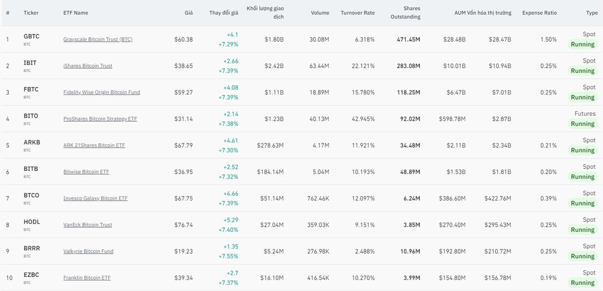 Khối lượng giao dịch của các quỹ ETF Bitcoin giao ngay trong phiên giao dịch.