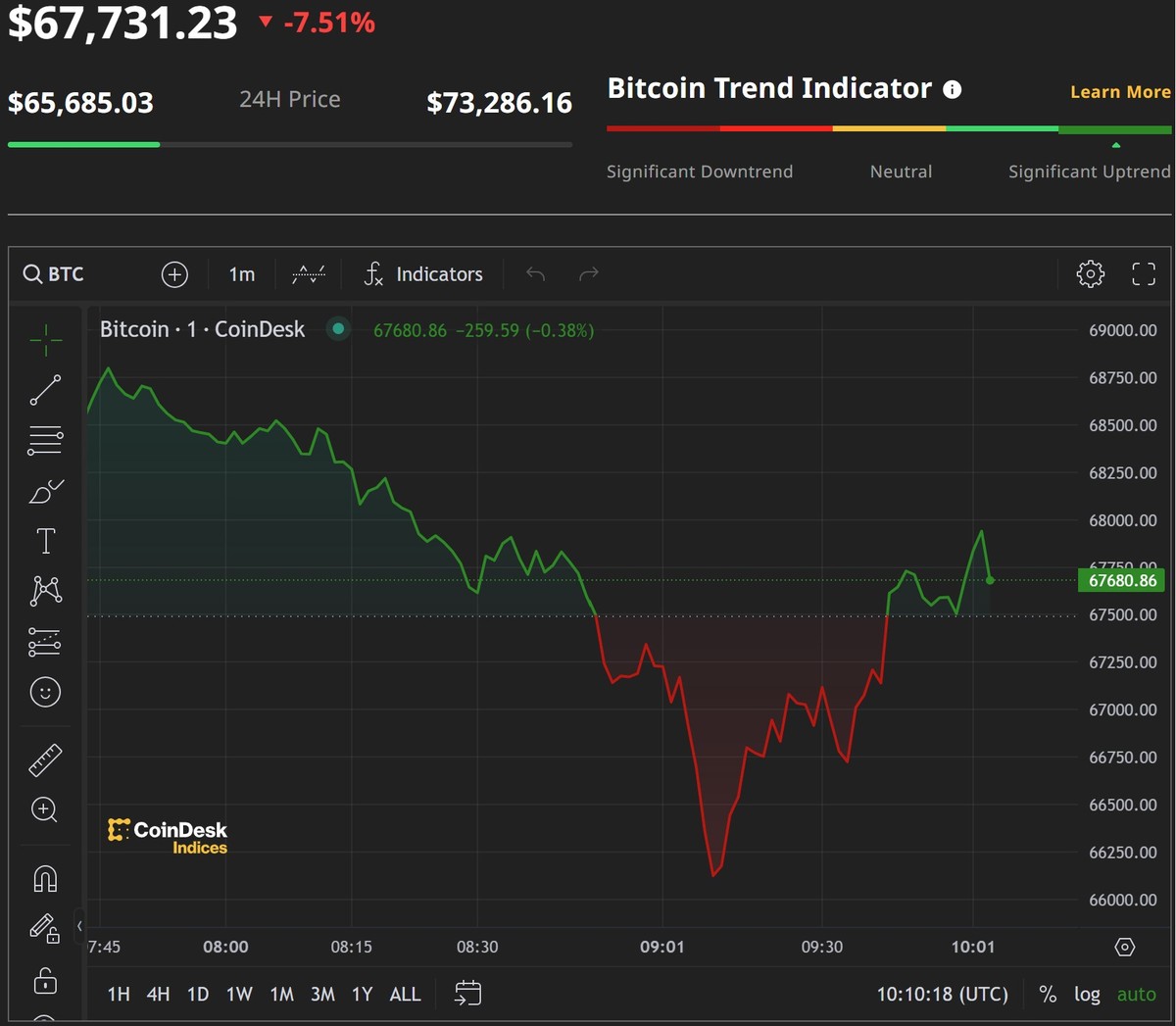 Giá Bitcoin liên tục nhảy múa trong phiên giao dịch ngày hôm nay.