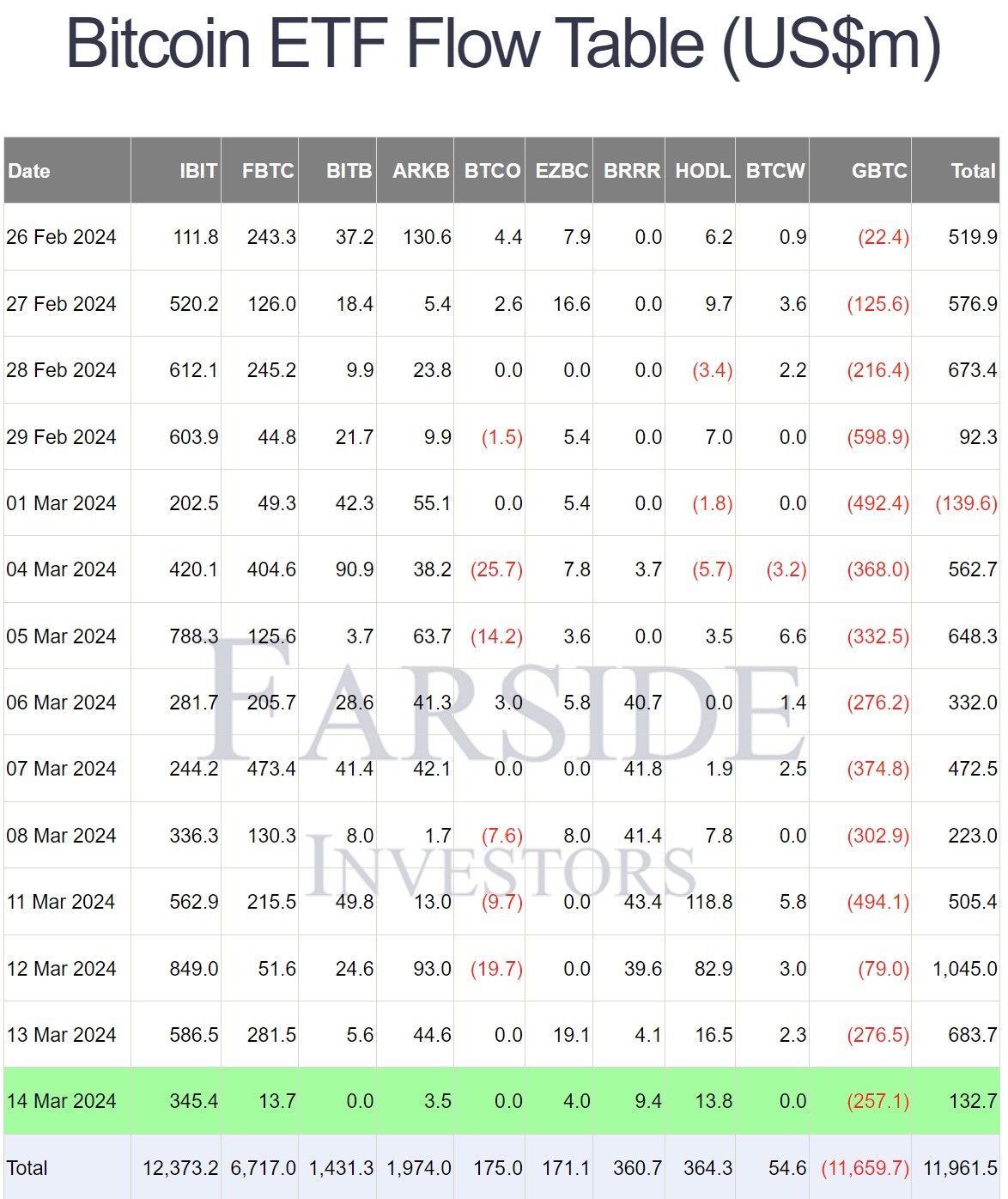 Dòng tiền từ các quỹ ETF Bitcoin giảm mạnh trong phiên 14/3.