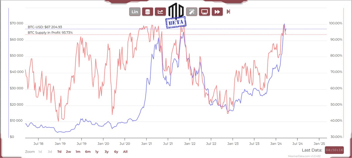 Tỷ lệ Bitcoin có lãi trên thị trường đã giảm xuống khoảng 93%. Tỷ lệ Bitcoin có lãi trên thị trường đã giảm xuống khoảng 93%.