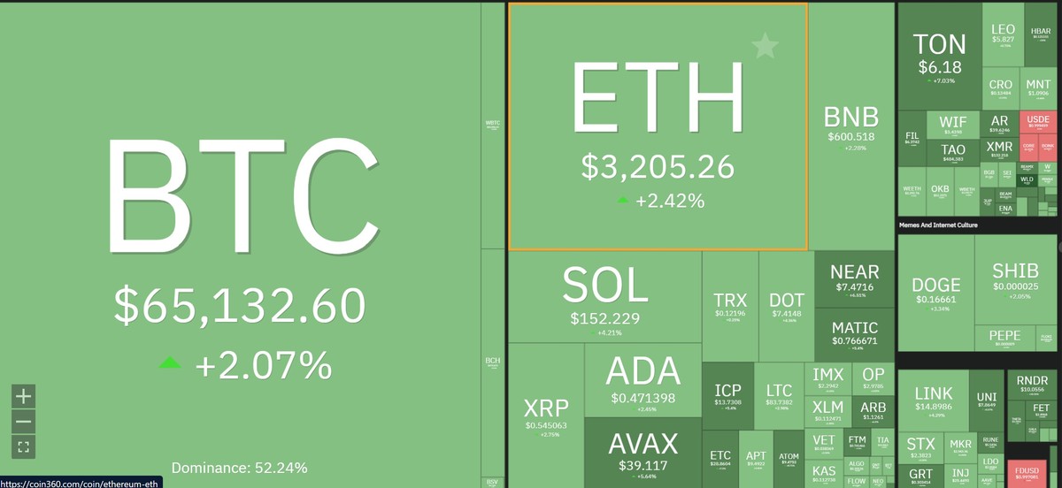 Giá Bitcoin hồi phục trở lại mốc 65.000 USD.