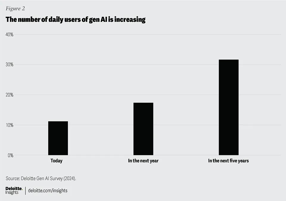 Số lượng người dùng GenAI sẽ tăng vọt trong thời gian tới.