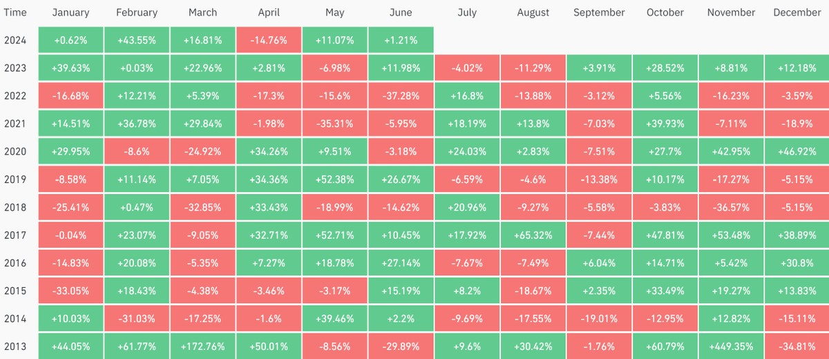 Bitcoin có khép lại tháng 5 với mức tăng trưởng ấn tượng nhất trong vòng 5 năm trở lại đây. Nguồn: Coinglass.