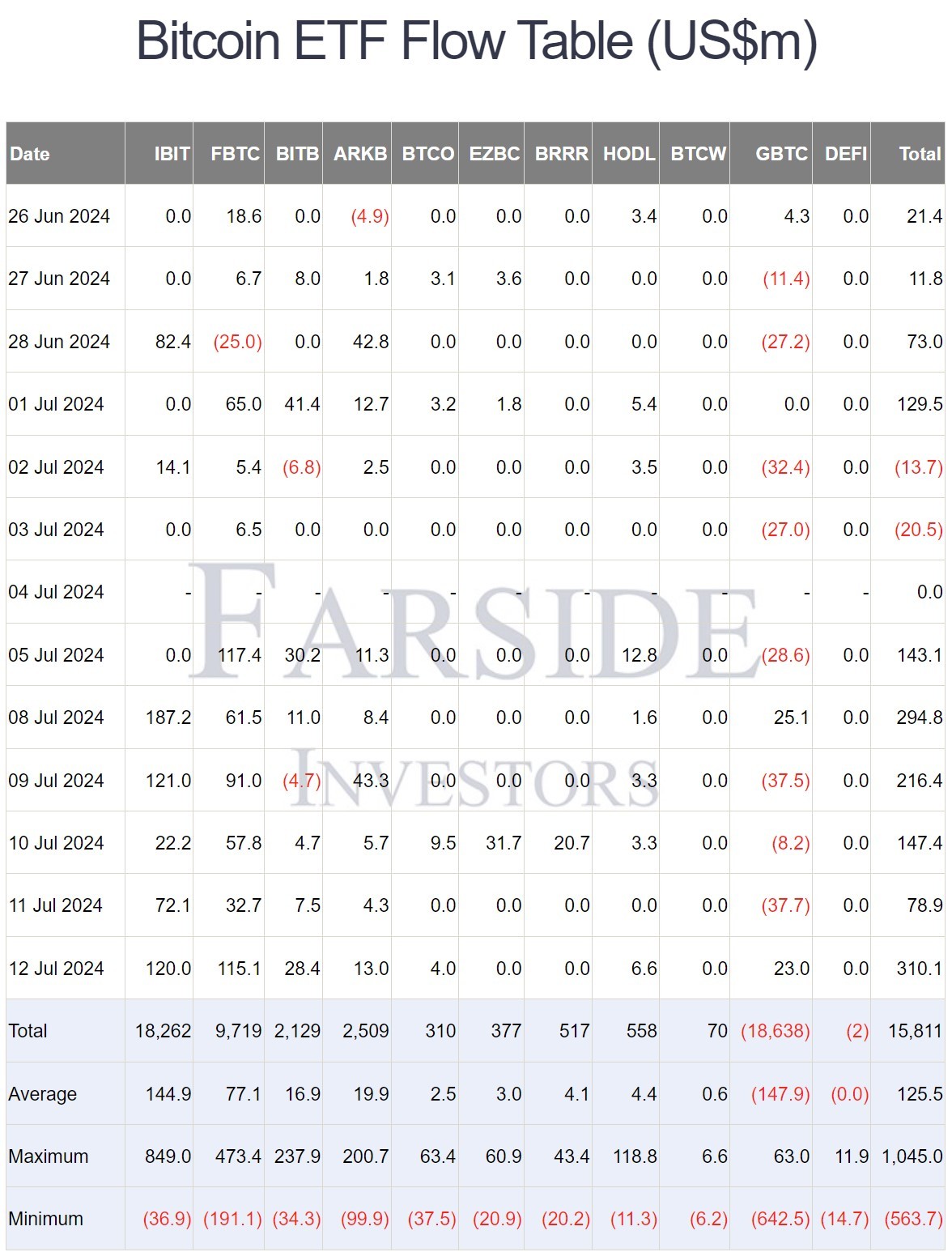 Dòng tiền dương từ các quỹ ETF Bitcoin đã góp sức lớn để neo giá Bitcoin trong thời gian vừa qua. Nguồn: Farside.